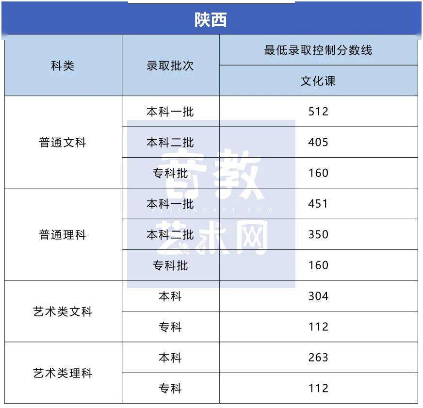 分数线|孩子要不要学特长？看看高考录取分数线就知道了！