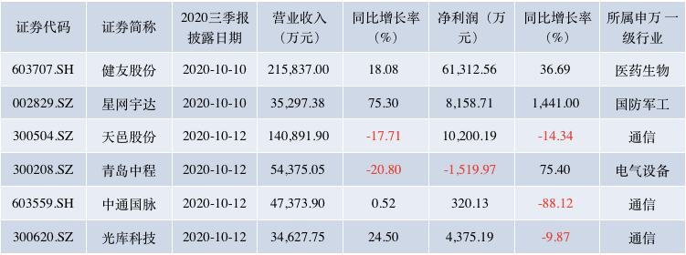 同比上涨|三季报披露潮将至：近300家公司预喜，警惕业绩重挫者