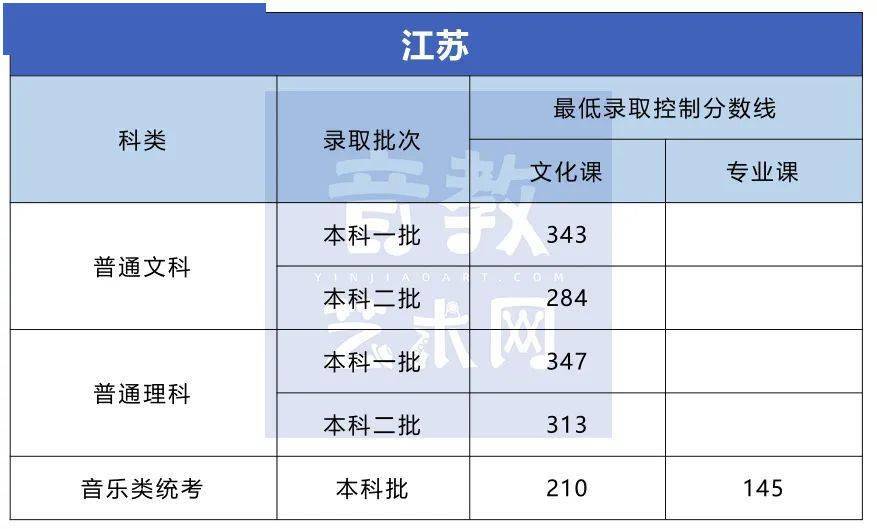 分数线|孩子要不要学特长？看看高考录取分数线就知道了！