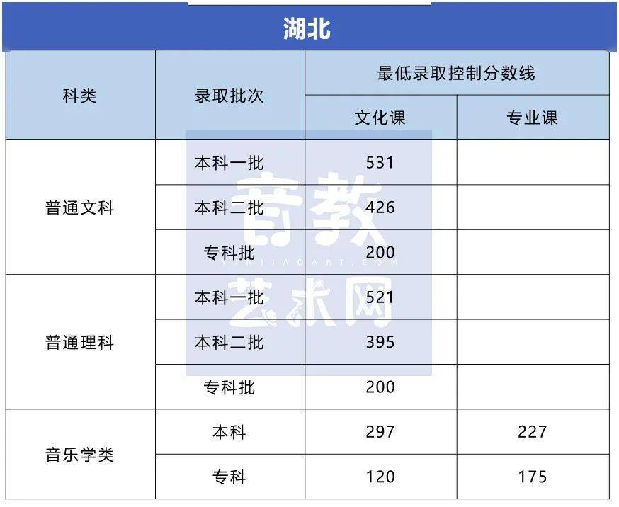 分数线|孩子要不要学特长？看看高考录取分数线就知道了！