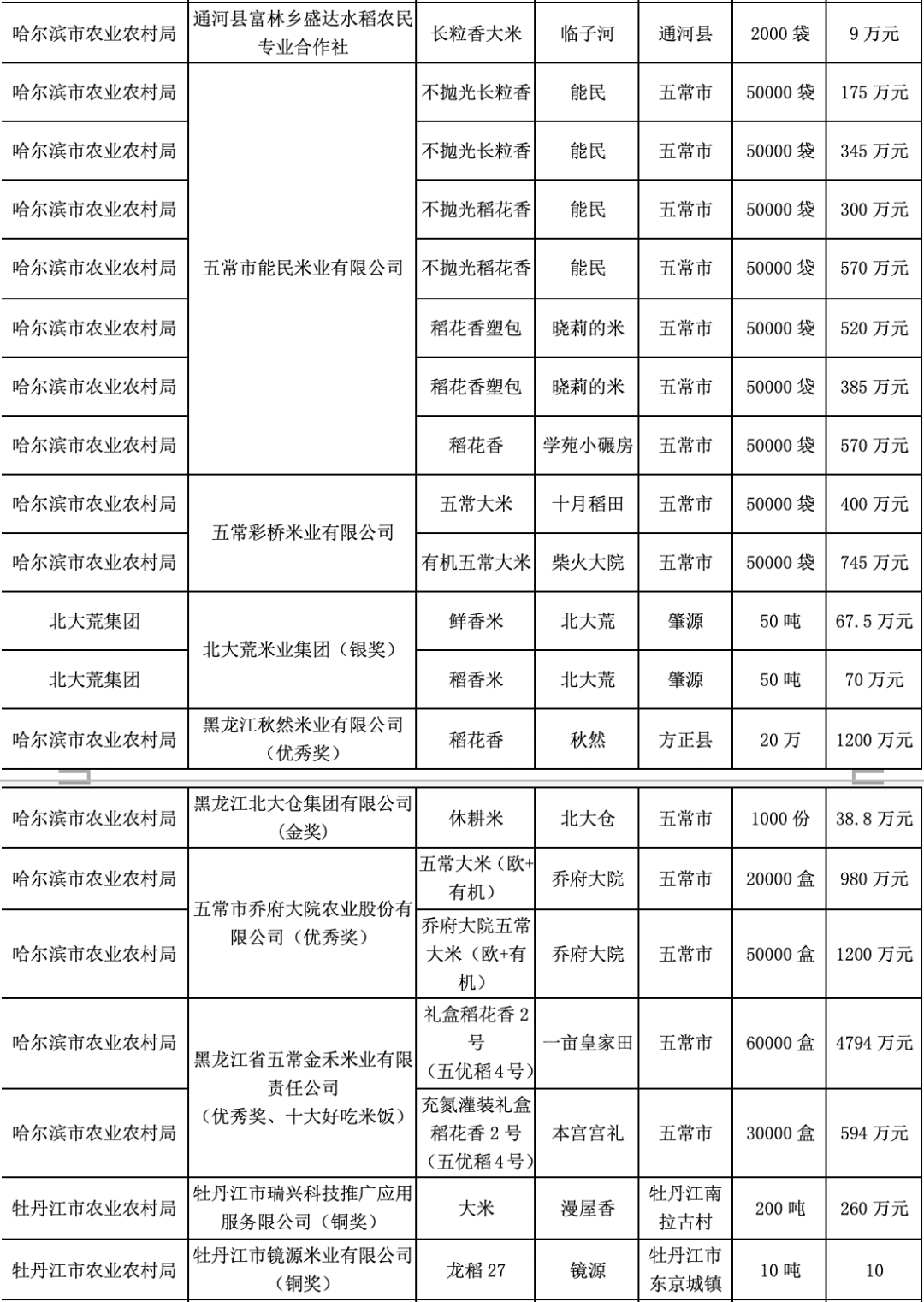 目前有多批蔬菜大米等物资支援上海〖上海阳性检出率逐步下降〗