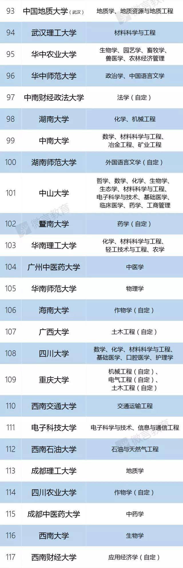 全名单|会感激你的！985、211、双一流大学、C9、34所全名单来啦！请转给需要的家长