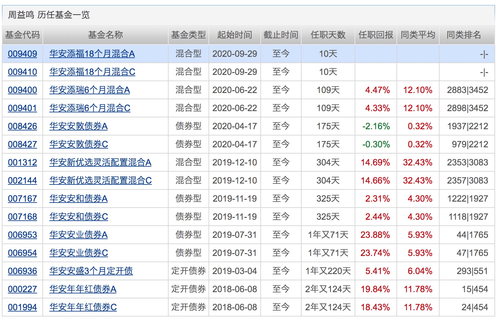 业绩|年内百亿级新基金突破30只！这类基金前三季度平均收益超38%！下周将有19只基金发行