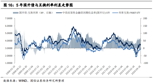 【国信宏观固收】固定收益衍生品策略周报：怎么看节后利率及国债期货策略 水平