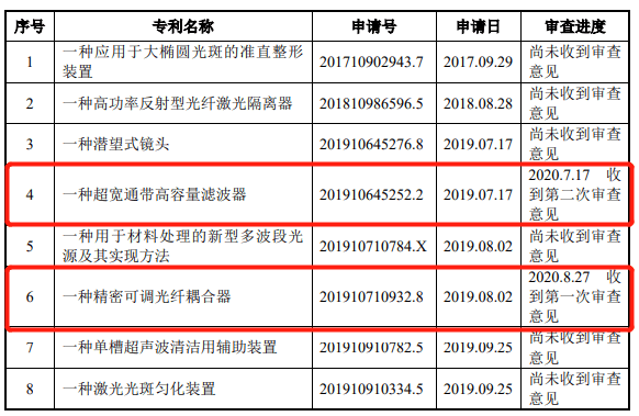 公司|腾景科技2项专利不符科创板要求 研发钱少人数糊涂账