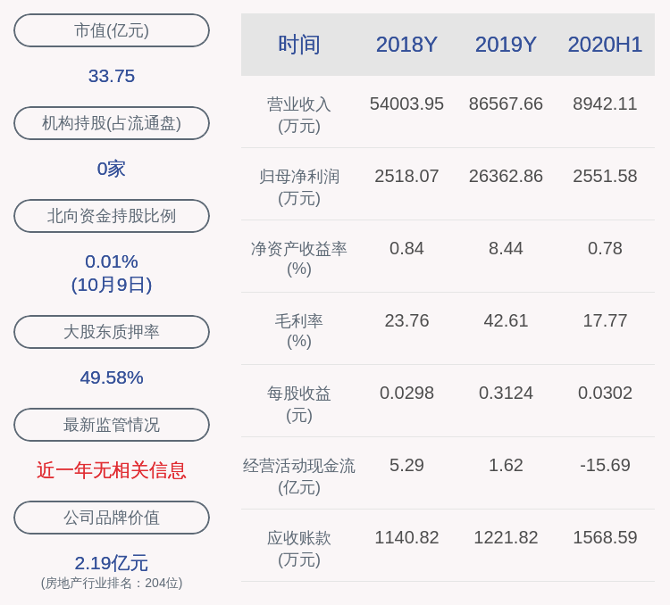 上市公司股东|预增！渝开发：预计2020年前三季度净利润2300万元~2900万元，同比增长105%~159%