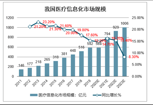 《2020-2026年中国医疗卫生系统信息化建设行业市场消费调查及发展