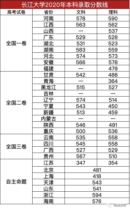 湖北一流大学,小211工程高校,长江大学本科录取分数线发布