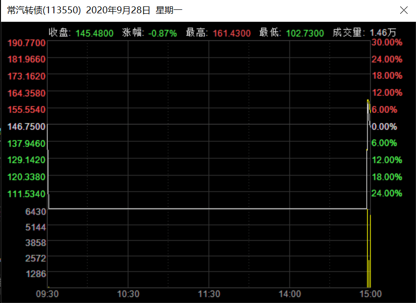 债券|可转债接连“乌龙指”，究竟为何？