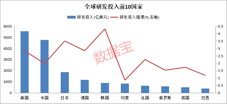 韩印|美股科技板块暴涨18倍，A股为何远远落后？中国研发金额是日德韩印四国总和