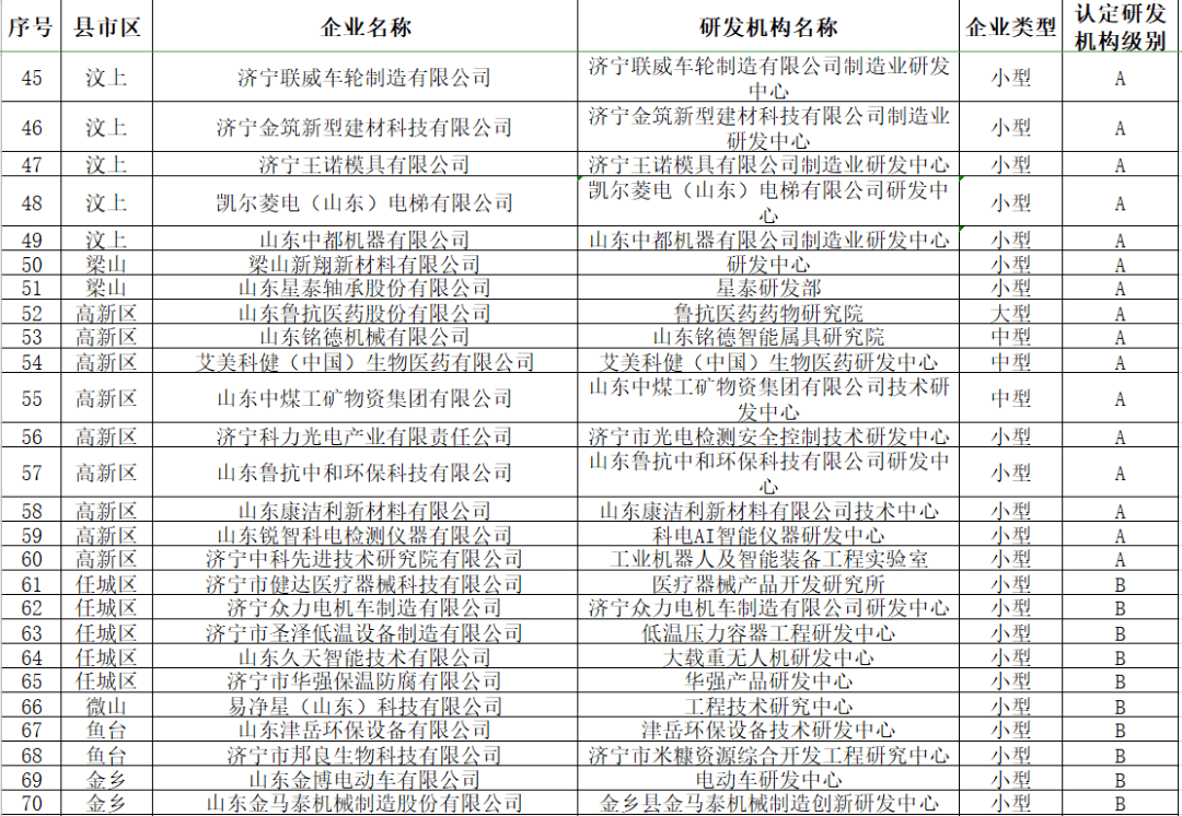 济宁市第二批制造业企业研发机构名单公示