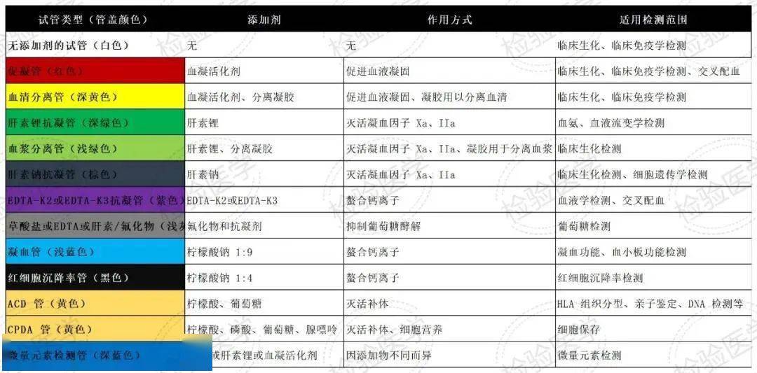 开始执行|2020 静脉血液采集指南开始执行了!