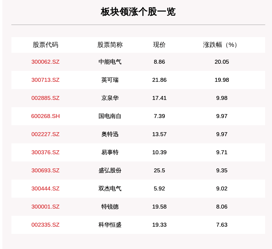 板块|充电桩板块走强，76只个股上涨，中能电气上涨20.05%