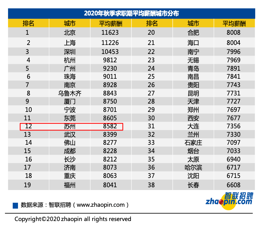 苏州人均月收入_苏州人均gdp(3)
