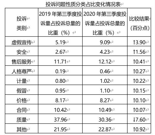 投诉|今年第三季度 四川各级消委会为消费者挽回经济损失1200多万元