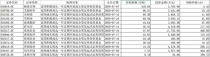 投资范围|新三板精选层及时雨来了？万亿资金在敲门，首批新三板战配基金收尾业绩差了近20%