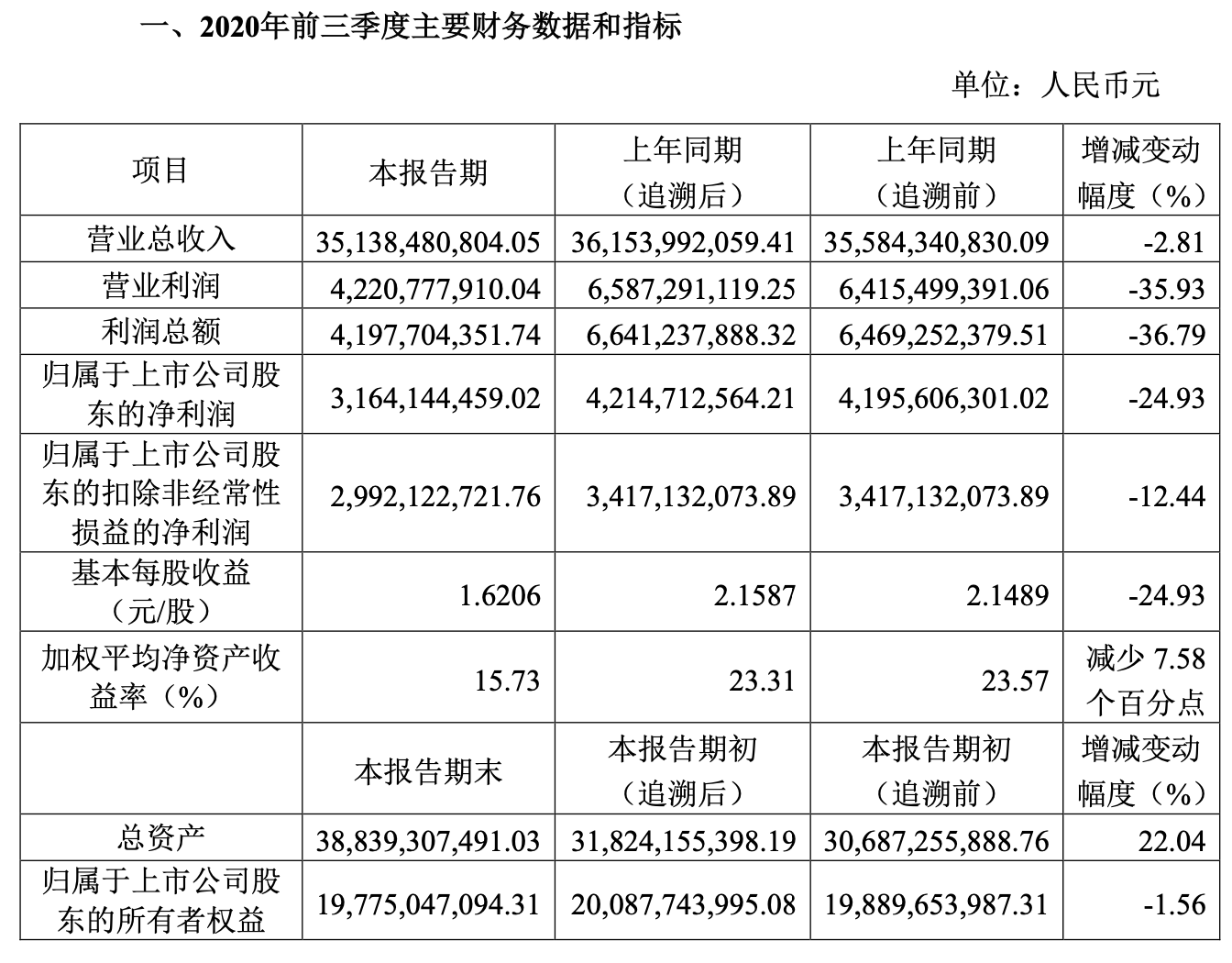 公司|离岛免税政策红利释放，中国中免第三季度净利同比增超140%