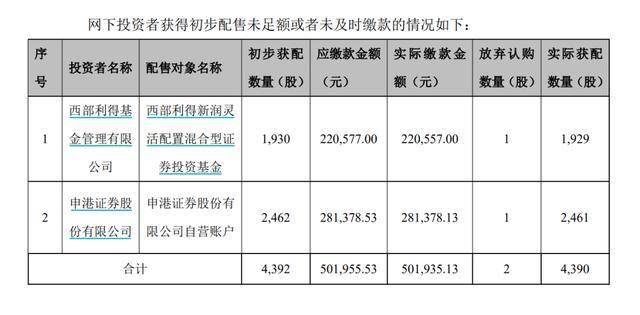 限制|惊奇！IPO打新缴款差4毛，这家券商自营账户被限6个月！科创板打新奇葩事多，已逾200账户受限