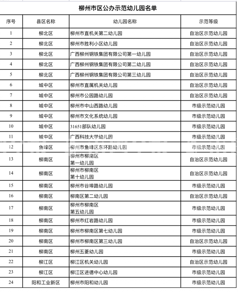 【重磅】柳州市区公办幼儿园收费要上调了,最高涨一倍!_手机搜狐网