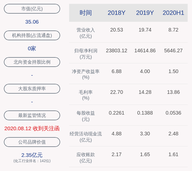 上市公司股东|兴化股份：预计2020年前三季度净利润为7000万元~10000万元，同比下降8.29%~35.8%