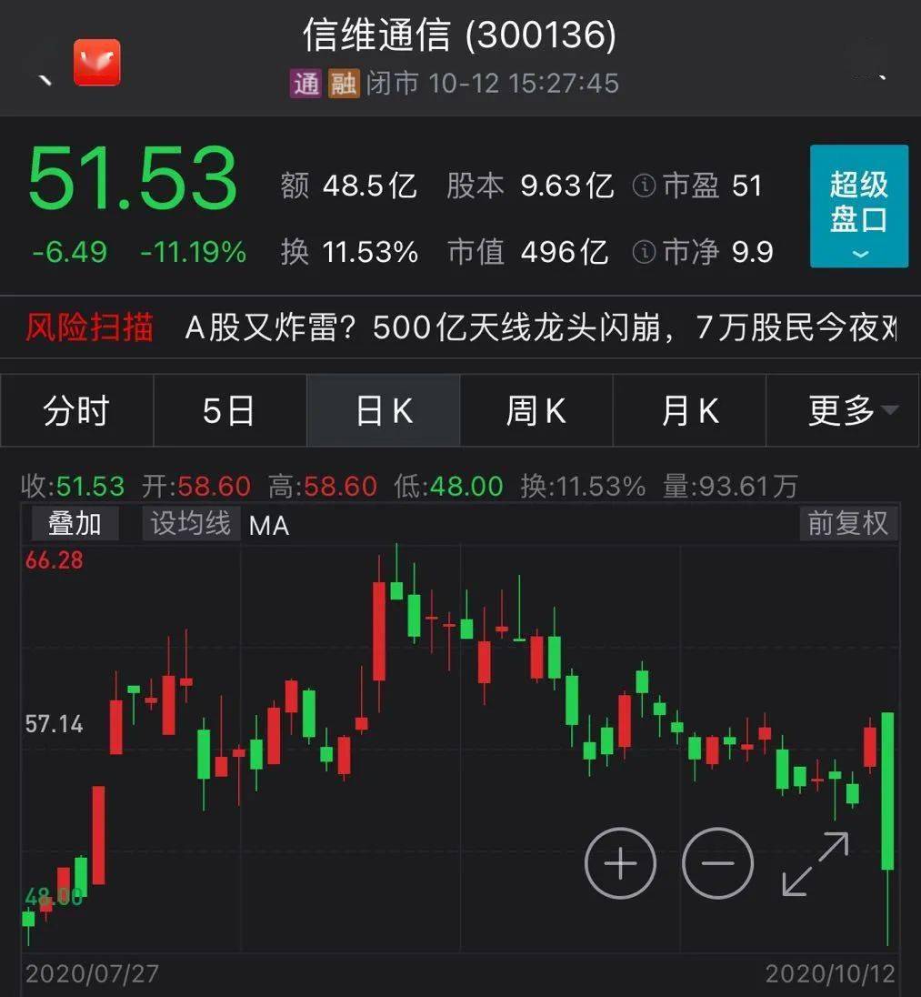 信维通信|近7万股民懵了！5G明星股突然暴跌17%，基金抱团“中枪”！