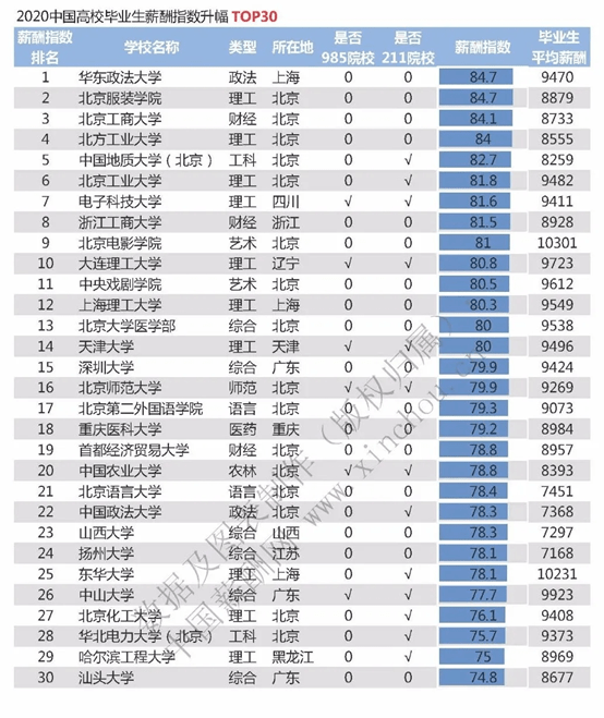 2020中国大学薪酬排名_独家发布!2020软科中国大学排名系列:生均学校收入排
