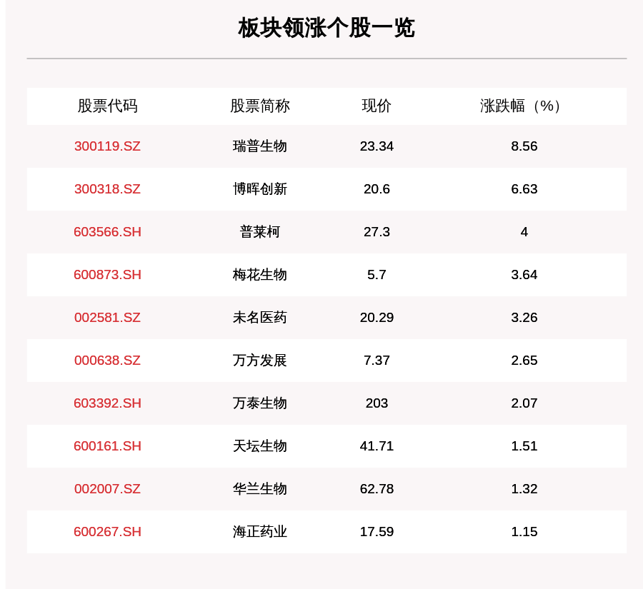 操作|疫苗板块走强，23只个股上涨，瑞普生物上涨8.56%