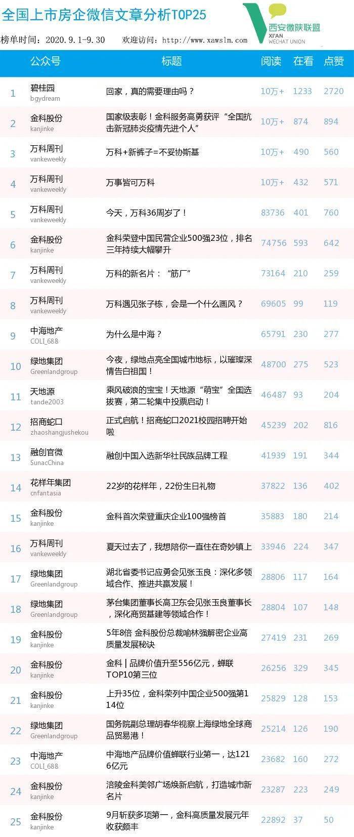 2020年上市房企排名_看榜|2020年10月全国上市房企微信影响力排行榜