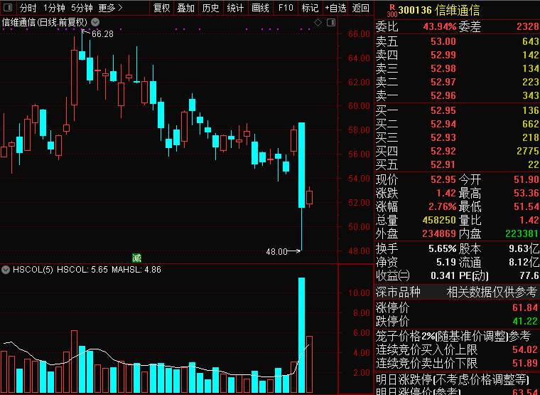 股东|股民炸锅！3000亿光伏龙头一股东欲套现30亿元！30倍芯片大牛一度闪崩18%，为何这些冷门股竟大爆发？