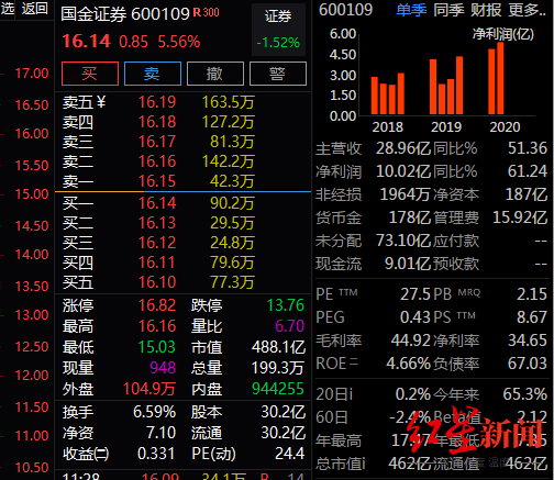 相关|千亿券商合并计划“凉了”，国金证券复牌后盘中不跌反涨