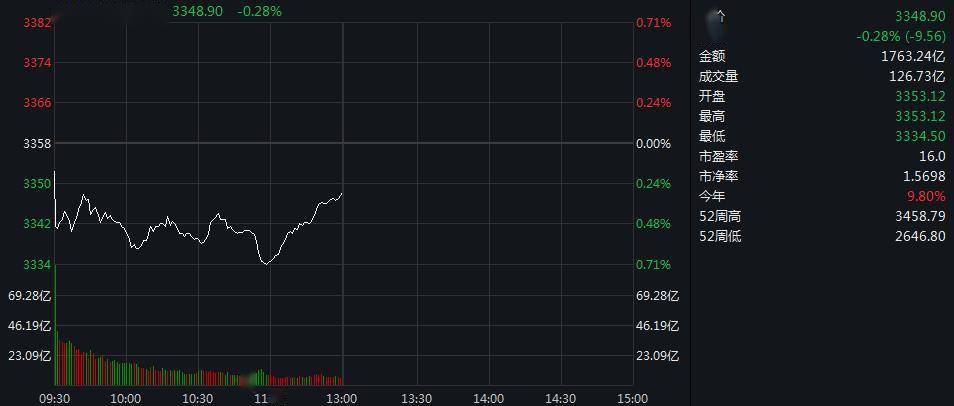 融资余额|创业板指半日涨0.19% 疫苗股大涨