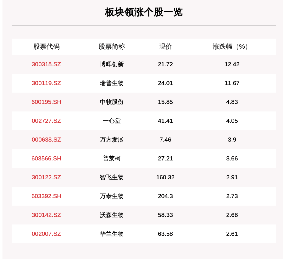 叶峰|疫苗板块走强，22只个股上涨，博晖创新上涨12.42%