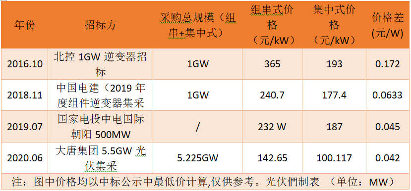 光伏电站|央企集采占比突破70%，组串型逆变器迎来“最好的时代”