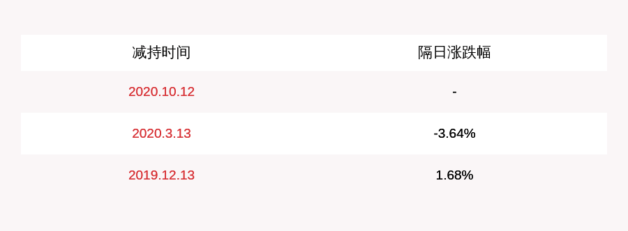 股东|东华测试：控股股东及一致行动人计划减持不超过约275万股