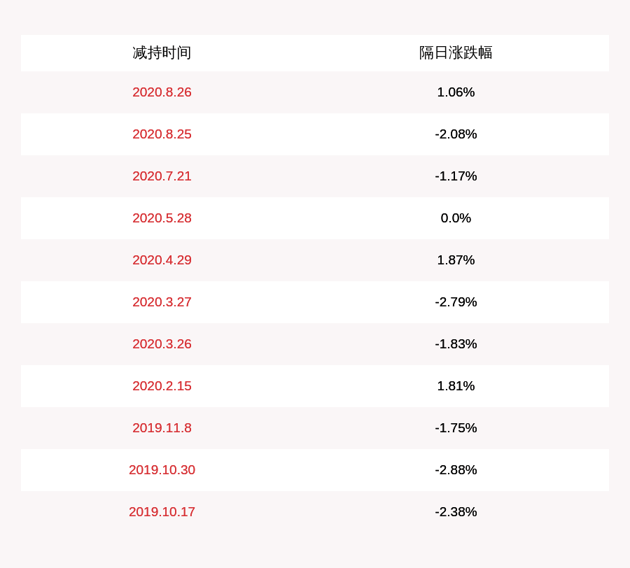 金融|节能风电：国开金融减持约1446万股，减持股份数量已过半