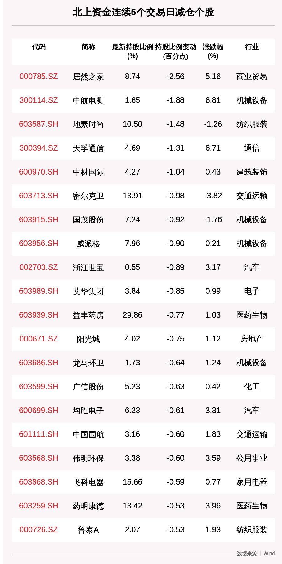 北上|揭秘北上资金：连续5日减仓这45只个股（附名单）