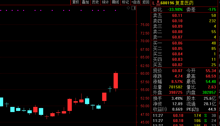 市场|业绩爆发！3500亿比亚迪又新高，今年已飙涨170%；没想到，重组告吹的两券商股价走势如此分化！