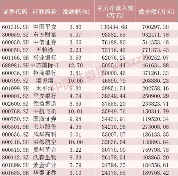 数据|2.2万亿，3.91%，还有88发发！今天A股这些数字振奋人心