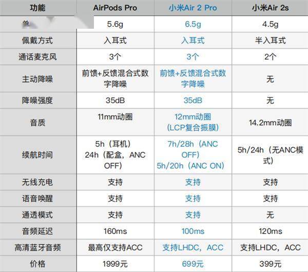 千元内tws降噪耳机首选小米真无线蓝牙耳机air022pro发布