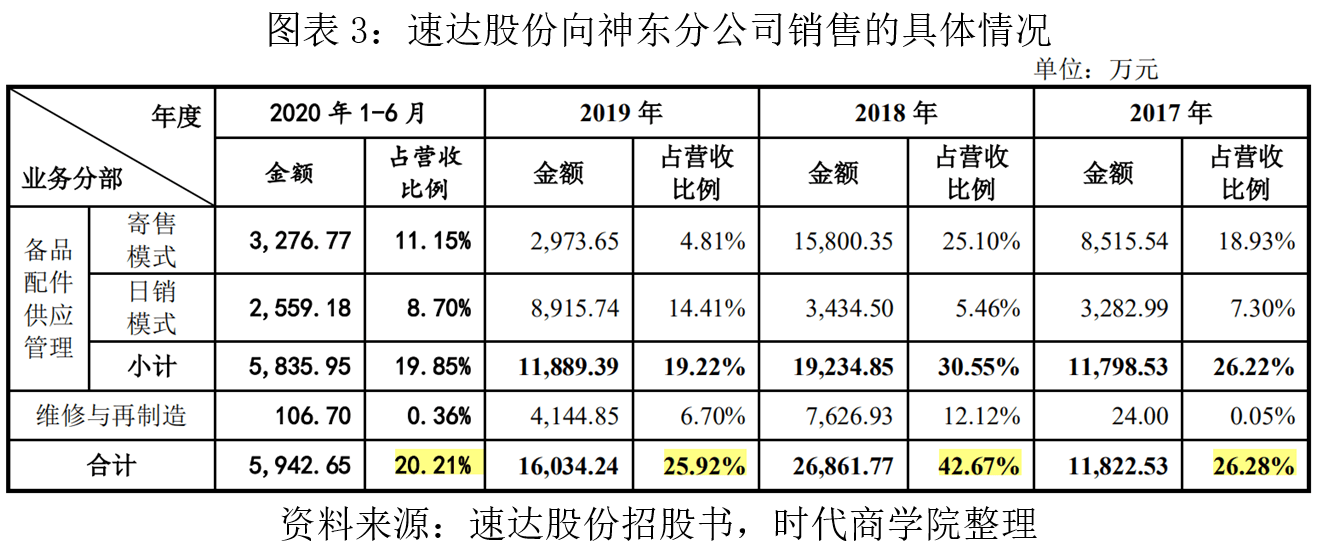 服务|速达股份关联交易被问询，业绩波动大，经营性现金流不及净利润