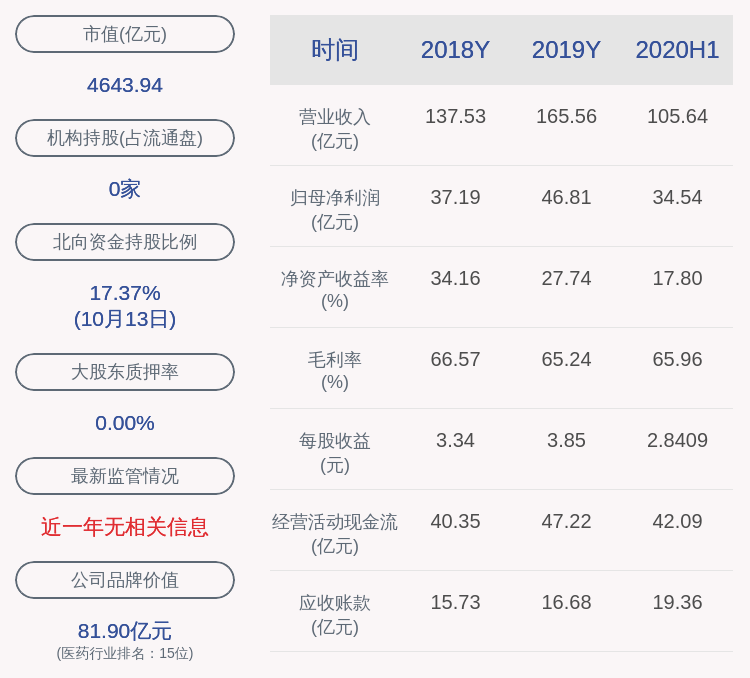 同比增长|迈瑞医疗：预计2020年前三季度净利润49.56亿元~53.23亿元，同比增长35%~45%