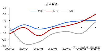 双高|沈建光: 9月进出口为何双高增？