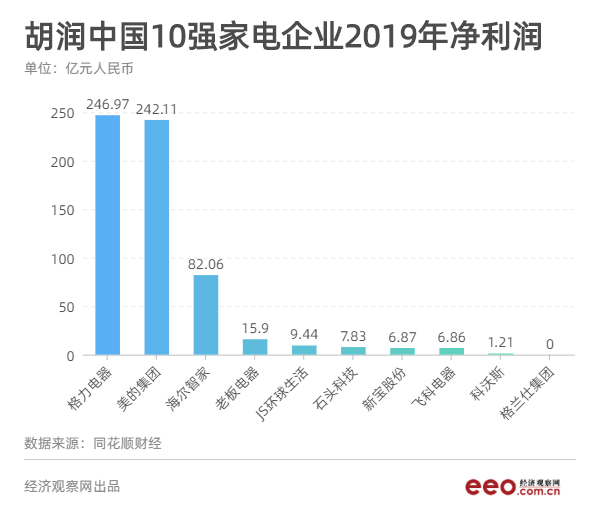 从胡润榜看中国家电企业，究竟哪家最值钱？