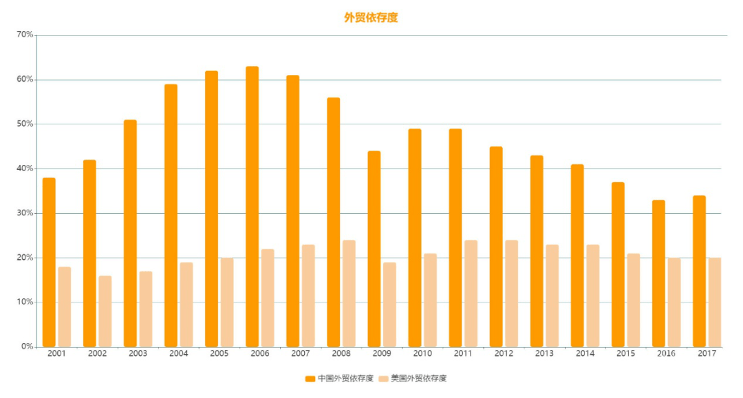 向国外出口货物GDP_美国一季度GDP下修至3.1 略高于预期(3)