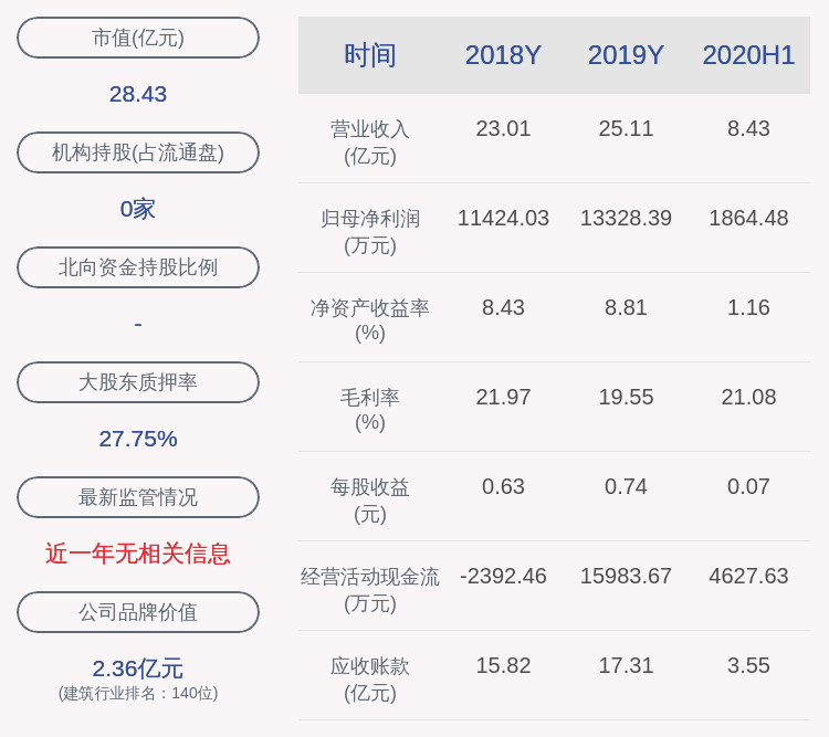 业绩|郑中设计：预计2020年前三季度净利润为3500万元~4300万元，同比下降55.55%~63.82%