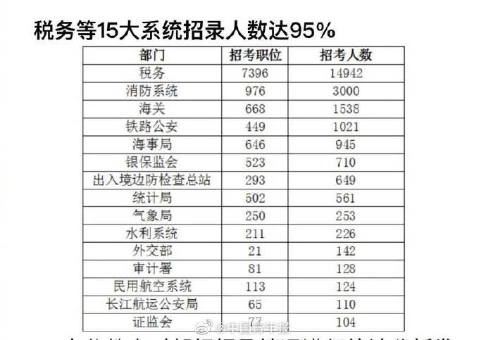 税务|2021国考招录：税务等15大系统招录人数达95%
