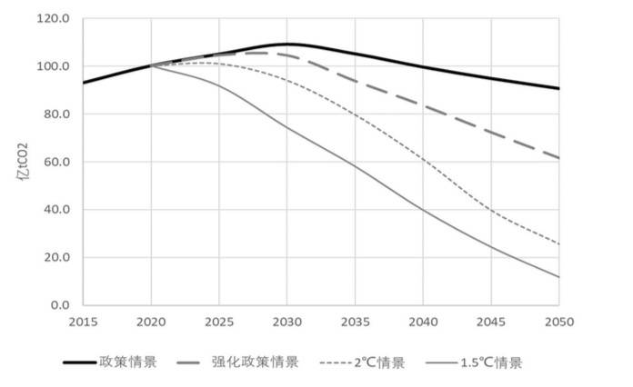 清华报告:中国2060年碳中和,减排速度力度远超发达国家