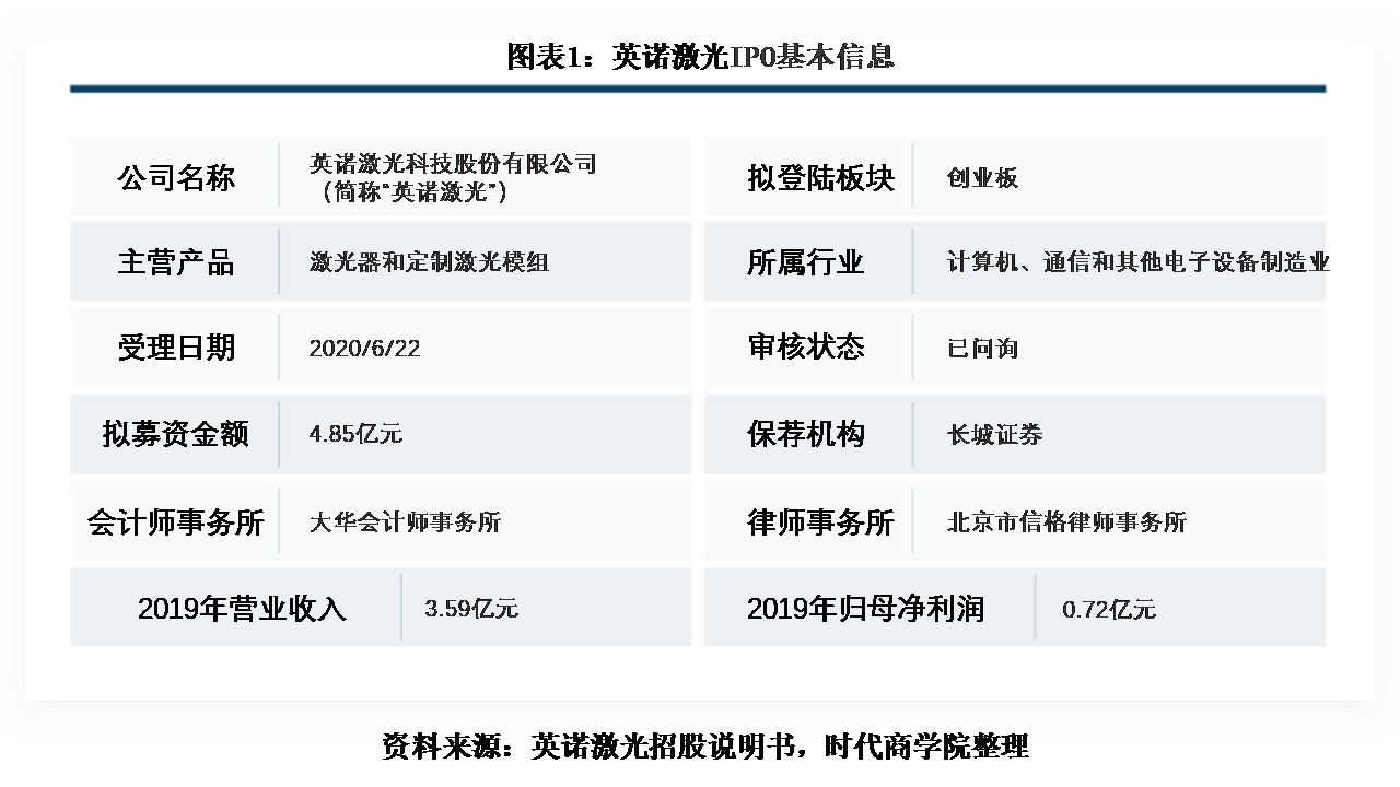 毛利率|英诺激光毛利率畸高，前三季存业绩下滑风险，因集中确认收入遭问询