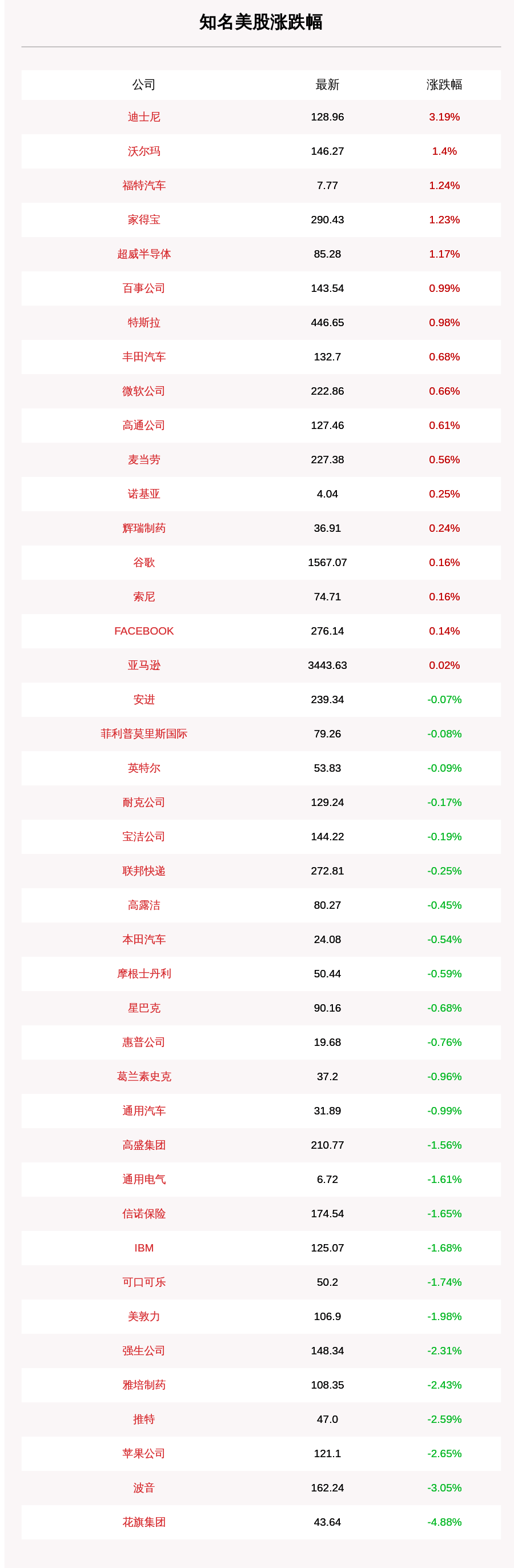 一览|10月14日知名美股收盘情况一览，苹果跌2.65%，迪士尼涨3.19%