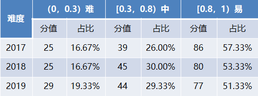 结构|一秒分层定位！数据｜2020年上海高考数学试卷结构及均分